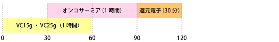 オンコサーミアとVC25gのタイムスケジュール