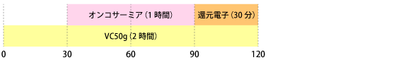 オンコサーミアとVC50gのタイムスケジュール