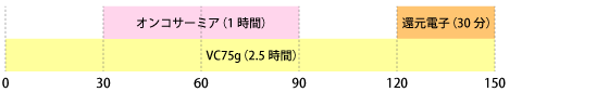 オンコサーミアとVC75gのタイムスケジュール