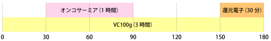 オンコサーミアとVC100gのタイムスケジュール